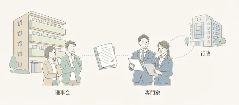 マンション管理計画認定制度において、管理組合と専門家(行政書士)が協力して行政へ申請を行う流れをイメージしたイラスト。
